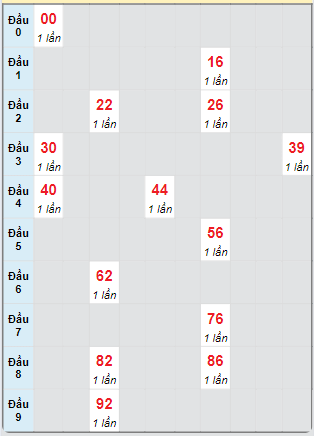 Bạch thủ rơi 3 ngày loto XSPY 9/9/2024