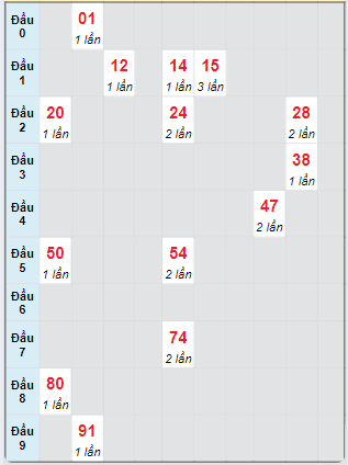 Bạch thủ rơi 3 ngày loto XSTTH 9/9/2024