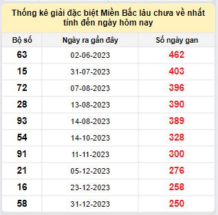 Bảng bạch thủ MB lâu về nhất tính đến 11/9/2024