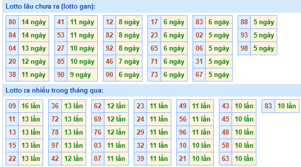 Bảng tần suất lô tô MB hôm nay ngày 11/9/2024