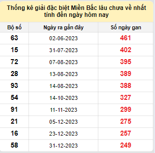 Bảng bạch thủ MB lâu chưa về đến ngày 10/9/2024