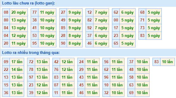 Bảng tần suất lô tô MB hôm nay