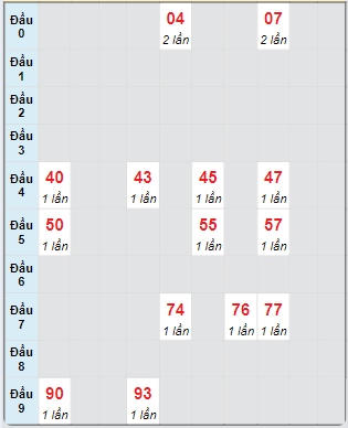 Bạch thủ rơi 3 ngày loto XSCT 11/9/2024