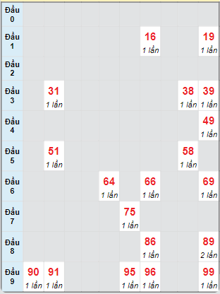 Bạch thủ rơi 3 ngày loto XSDN 11/9/2024