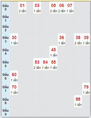 Bạch thủ rơi 3 ngày loto XSST 11/9/2024