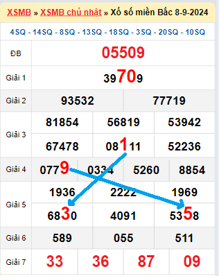 Bạch thủ loto miền Bắc hôm nay 9/9/2024