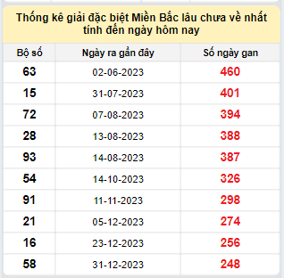 Bảng bạch thủ miền Bắc lâu không về đến ngày 9/9/2024