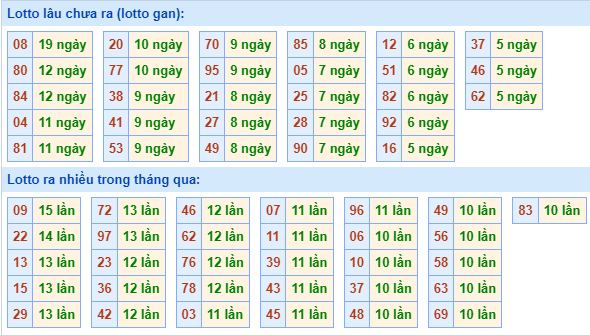 Bảng tần suất lô tô miền Bắc ngày 9/9/2024