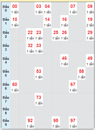 Bạch thủ rơi 3 ngày loto XSCM 9/9/2024