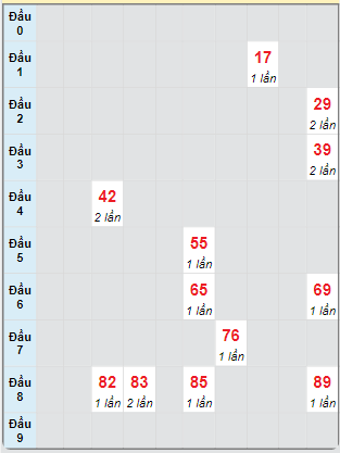 Bạch thủ rơi 3 ngày loto XSTP 9/9/2024