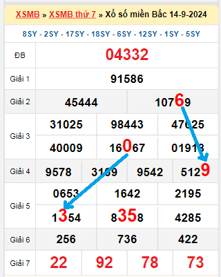 Bạch thủ loto miền Bắc hôm nay 15/9/2024