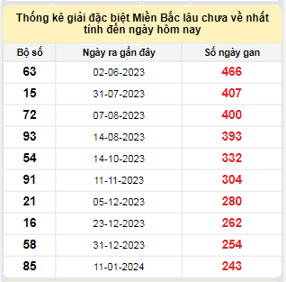 Bảng bạch thủ MB lâu chưa về tính đến 15/9/2024