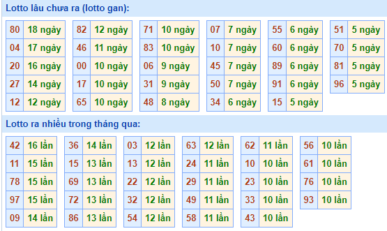 Bảng tần suất lô tô MB ngày 15/9/2024