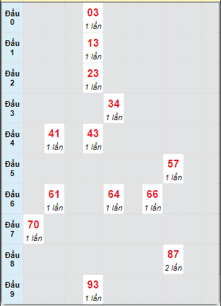 Bạch thủ rơi 3 ngày loto XSBP 14/9/2024