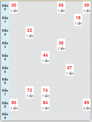 Bạch thủ rơi 3 ngày loto XSTP 14/9/2024