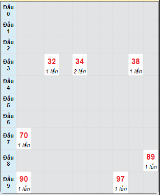 Bạch thủ rơi 3 ngày loto XSHG 14/9/2024