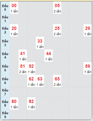 Bạch thủ rơi 3 ngày loto XSLA 14/9/2024