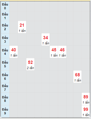 Bạch thủ rơi 3 ngày loto XSAG 12/9/2024