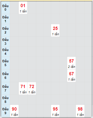 Bạch thủ rơi 3 ngày loto XSBTH 12/9/2024