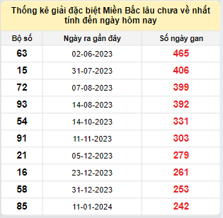 Bảng bạch thủ MB lâu về tính đến 14/9/2024