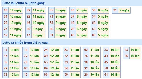 Bảng tần suất loto miền Bắc