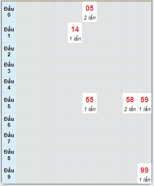 Bạch thủ rơi 3 ngày loto XSBD 13/9/2024