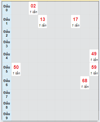 Bạch thủ rơi 3 ngày loto XSVL 13/9/2024