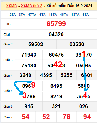 Bạch thủ loto miền Bắc hôm nay 17/9/2024