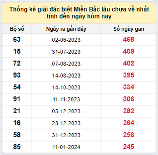 Bảng bạch thủ MB lâu chưa về đến ngày 17/9/2024