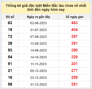 Bảng bạch thủ miền Bắc lâu về nhất tính đến 12/9/2024