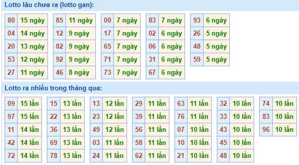 Bảng kê tần suất lô tô miền Bắc hôm nay