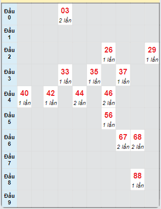 Bạch thủ rơi 3 ngày loto XSGL 13/9/2024