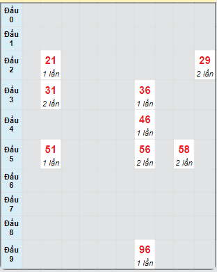 Bạch thủ rơi 3 ngày loto XSNT 13/9/2024