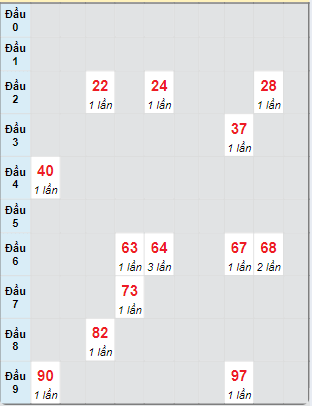 Bạch thủ rơi 3 ngày loto XSKH 15/9/2024