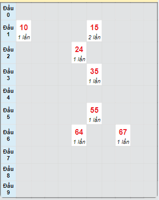 Bạch thủ rơi 3 ngày loto XS Kon Tum 15/9/2024