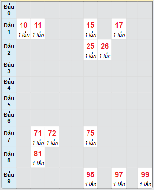 Bạch thủ rơi 3 ngày loto XS Thừa Thiên Huế 15/9/2024