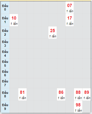 Bạch thủ rơi 3 ngày loto XSDNG 14/9/2024