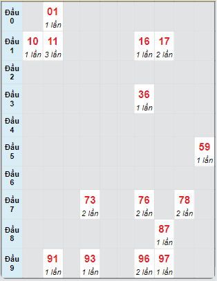 Bạch thủ rơi 3 ngày loto XSDNO 14/9/2024