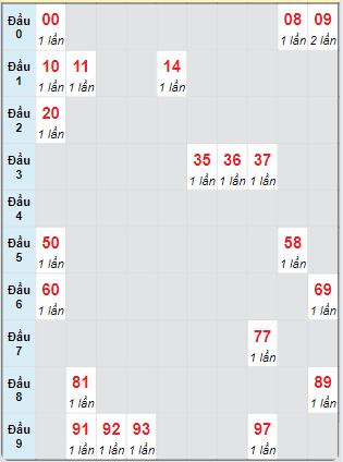 Bạch thủ rơi 3 ngày loto XSQNG 14/9/2024