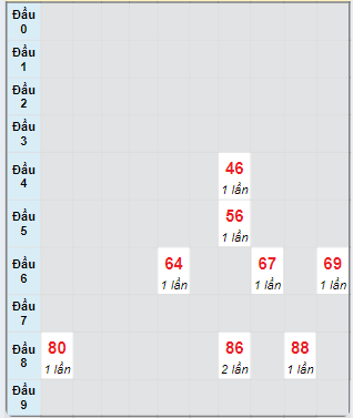 Bạch thủ rơi 3 ngày loto XSKG 15/9/2024