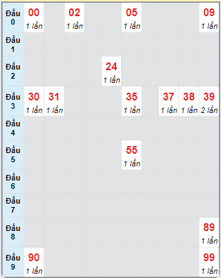 Bạch thủ rơi 3 ngày loto XSTG 15/9/2024