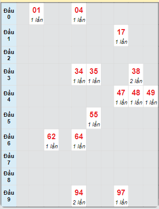 Bạch thủ rơi 3 ngày loto XSQNM 17/9/2024