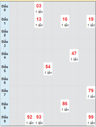 Bạch thủ rơi 3 ngày loto XSBL 17/9/2024