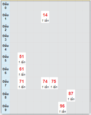 Bạch thủ rơi 3 ngày loto XSBDI 12/9/2024