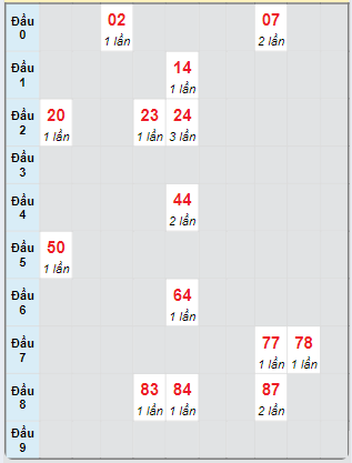 Bạch thủ rơi 3 ngày loto XSQB 12/9/2024