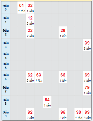 Bạch thủ rơi 3 ngày loto XSQT 12/9/2024