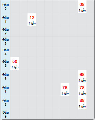 Bạch thủ rơi 3 ngày loto XSTTH 16/9/2024