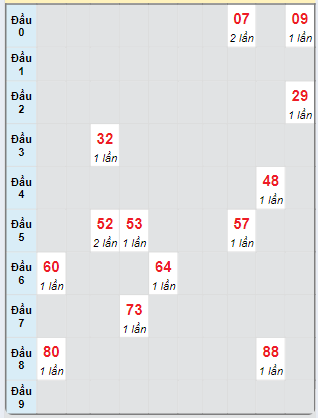 Bạch thủ rơi 3 ngày loto XSCM 16/9/2024