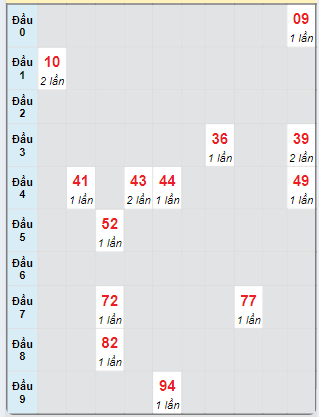 Bạch thủ rơi 3 ngày loto XSDT 16/9/2024