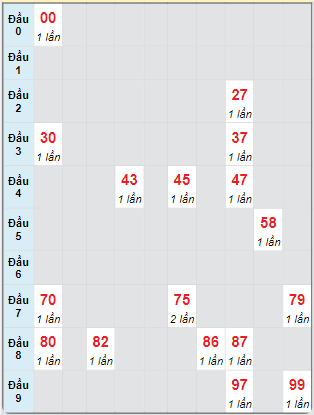 Bạch thủ rơi 3 ngày loto XSTP 16/9/2024